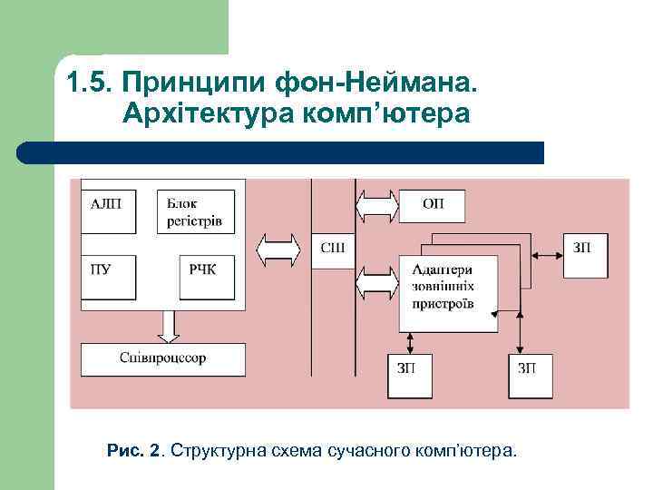 1. 5. Принципи фон-Неймана. Архітектура комп’ютера Рис. 2. Структурна схема сучасного комп’ютера. 