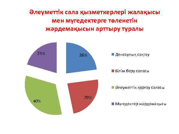Әлеуметтік сала қызметкерлері жалақысы мен мүгедектерге төленетін жәрдемақысын арттыру туралы 25% 28% Денсаулық сақтау