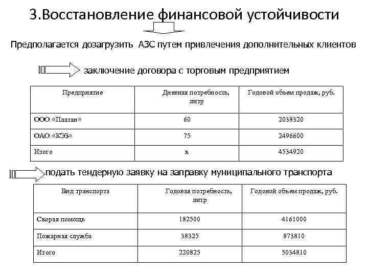 3. Восстановление финансовой устойчивости Предполагается дозагрузить АЗС путем привлечения дополнительных клиентов заключение договора с