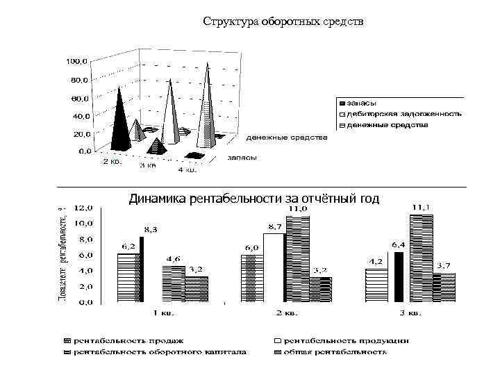 Структура оборотных средств Динамика рентабельности за отчётный год 