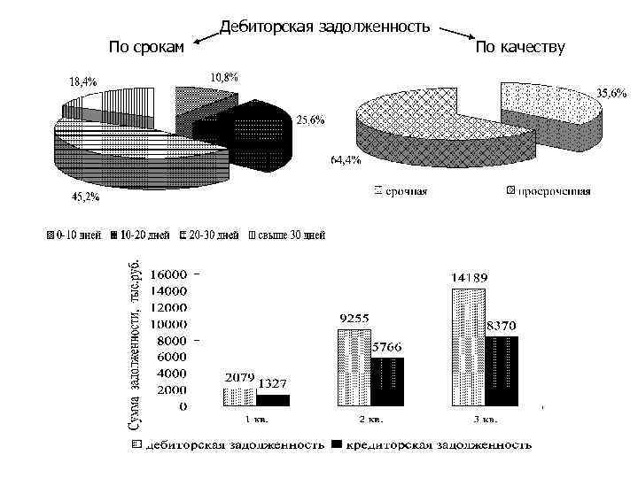 Дебиторская задолженность По срокам По качеству 