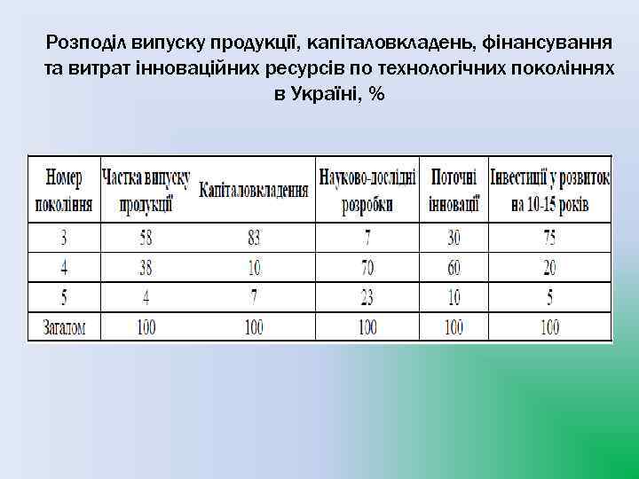 Розподіл випуску продукції, капіталовкладень, фінансування та витрат інноваційних ресурсів по технологічних поколіннях в Україні,