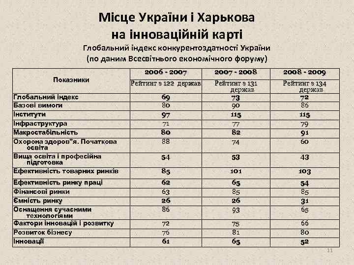 Місце України і Харькова на інноваційній карті Глобальний індекс конкурентоздатності України (по даним Всесвітнього