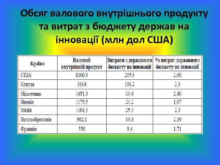 Обсяг валового внутрішнього продукту та витрат з бюджету держав на інновації (млн дол США)