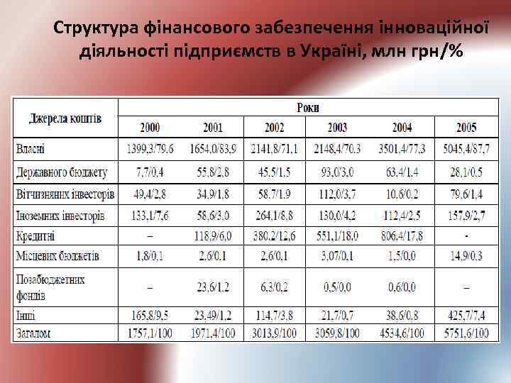 Структура фінансового забезпечення інноваційної діяльності підприємств в Україні, млн грн/% 