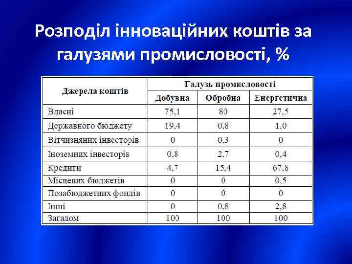 Розподіл інноваційних коштів за галузями промисловості, % 