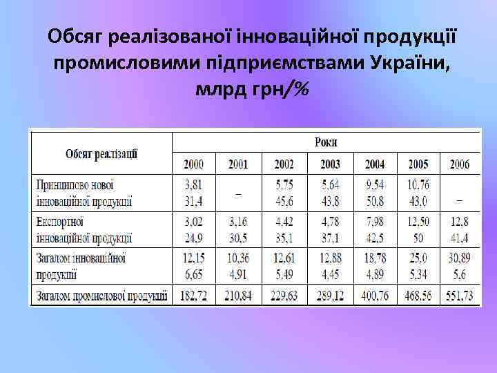Обсяг реалізованої інноваційної продукції промисловими підприємствами України, млрд грн/% 