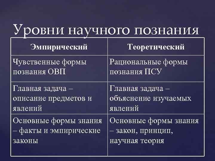 Уровни научного познания Эмпирический Теоретический Чувственные формы познания ОВП Рациональные формы познания ПСУ Главная