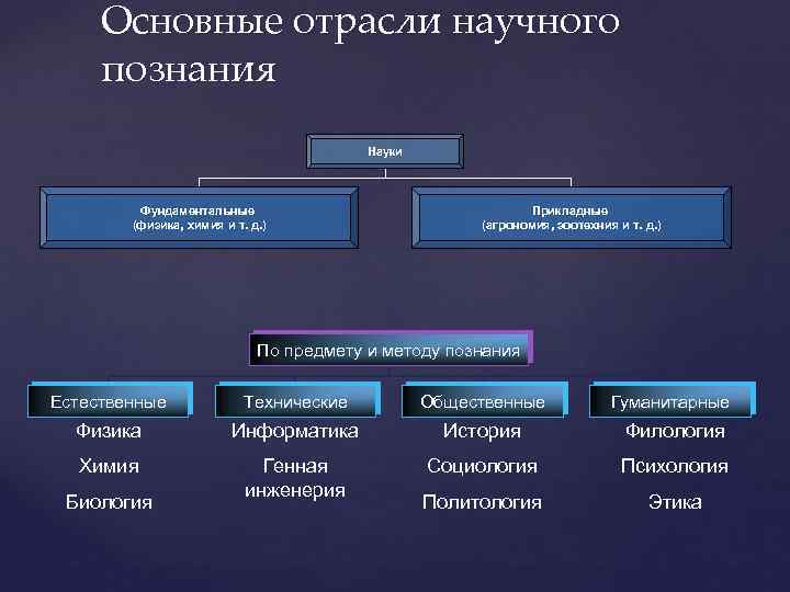 Егэ обществознание научное познание план по обществознанию