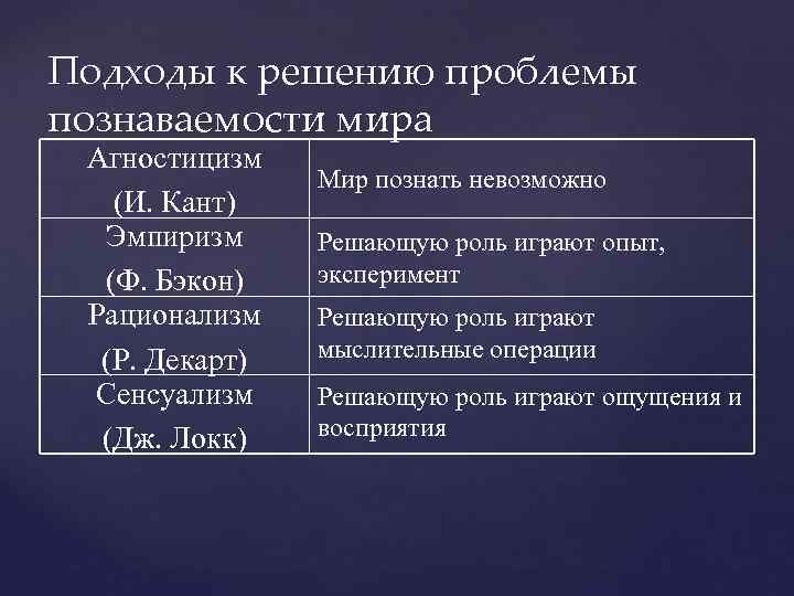 Подходы к решению проблемы познаваемости мира Агностицизм (И. Кант) Эмпиризм (Ф. Бэкон) Рационализм (Р.