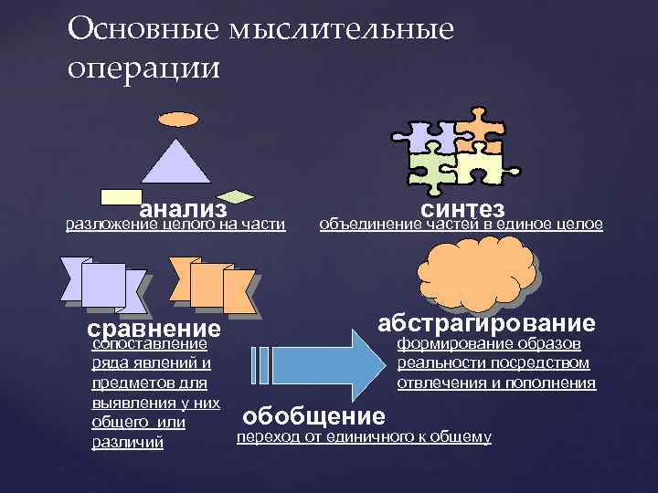 Анализ синтез идей