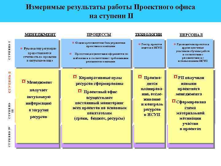 Измеримый результат который должен быть получен в ходе реализации проекта это