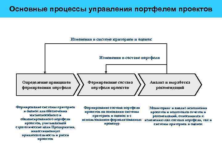 Основные процессы управления проектом