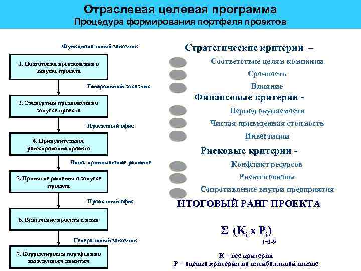 Отраслевая целевая программа Процедура формирования портфеля проектов Функциональный заказчик 1. Подготовка предложения о запуске