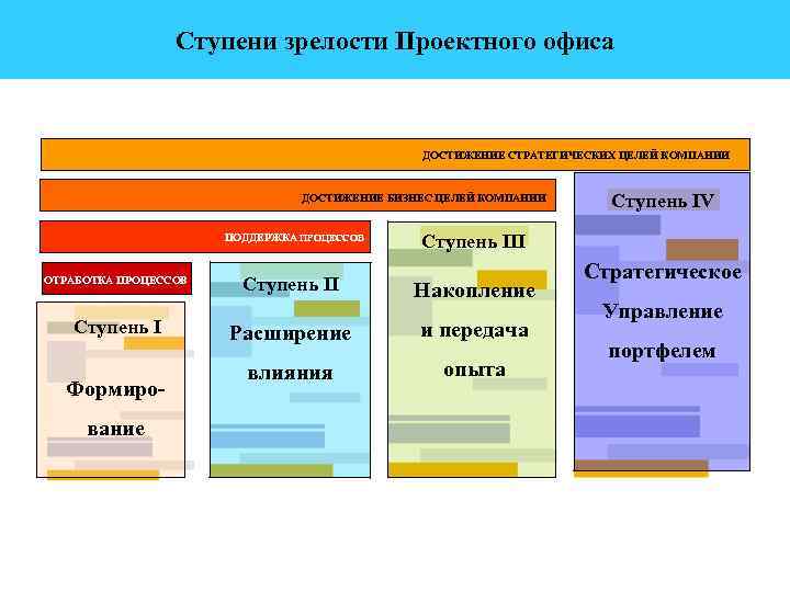 Ступени зрелости Проектного офиса ДОСТИЖЕНИЕ СТРАТЕГИЧЕСКИХ ЦЕЛЕЙ КОМПАНИИ ДОСТИЖЕНИЕ БИЗНЕС ЦЕЛЕЙ КОМПАНИИ ПОДДЕРЖКА ПРОЦЕССОВ