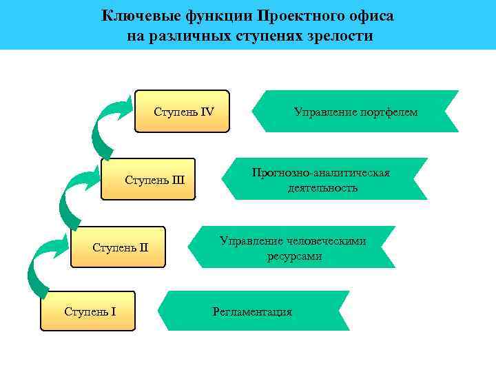 Ключевые функции Проектного офиса на различных ступенях зрелости Ступень IV Ступень III Ступень I