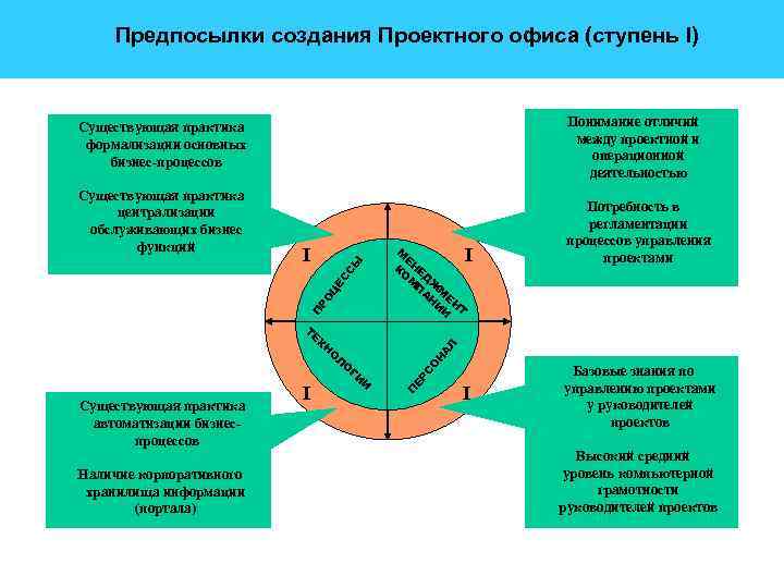 Предпосылки создания Проектного офиса (ступень I) Понимание отличий между проектной и операционной деятельностью Существующая