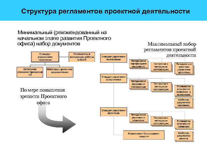 Проект в управленческой деятельности