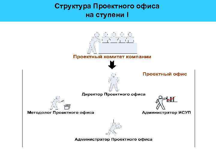 Структура Проектного офиса на ступени I 