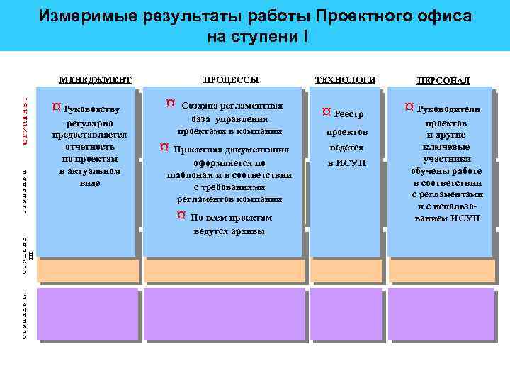 Какие бывают результаты проекта