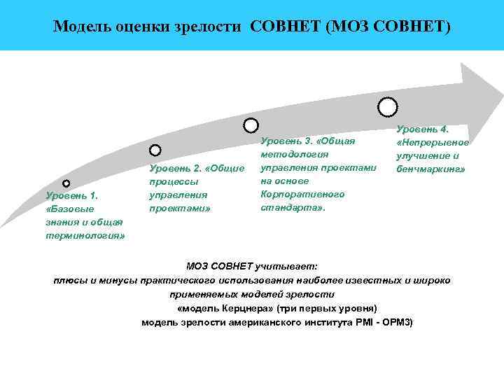 Зрелость управления проектами