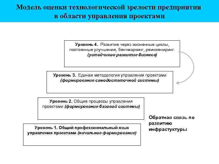 Модель оценки технологической зрелости предприятия в области управления проектами Уровень 4. Развитие через жизненные