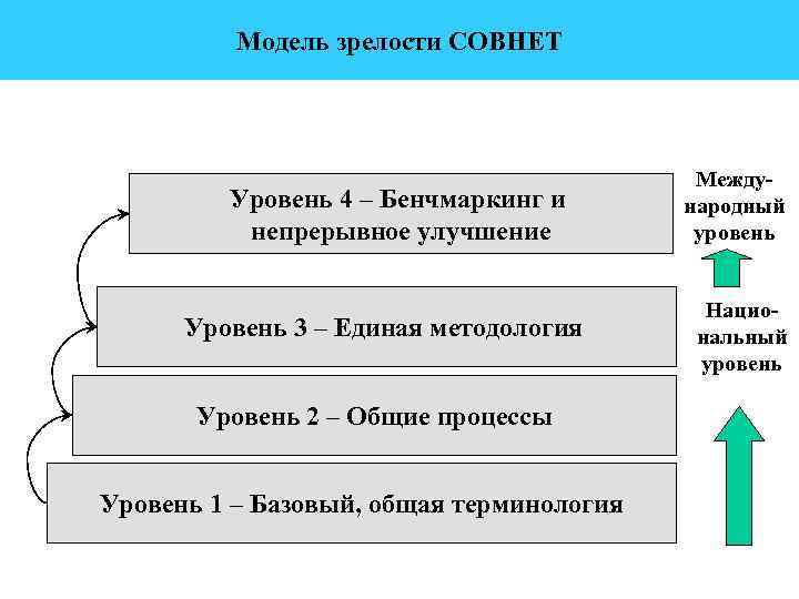 Модель зрелости СОВНЕТ Уровень 4 – Бенчмаркинг и непрерывное улучшение Уровень 3 – Единая