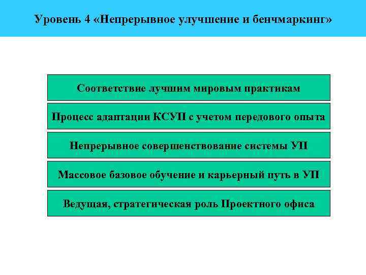 Уровень 4 «Непрерывное улучшение и бенчмаркинг» Соответствие лучшим мировым практикам Процесс адаптации КСУП с