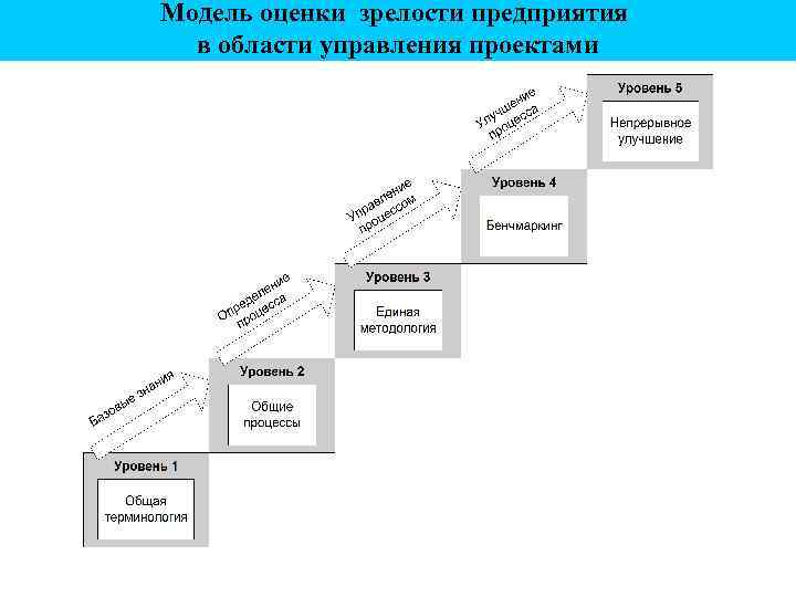 Оценка зрелости проекта