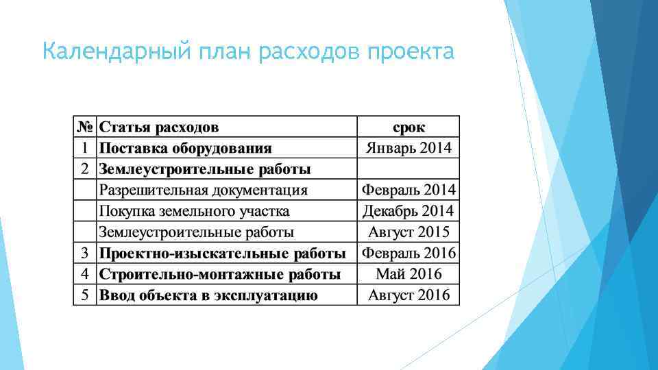 Стоимостный план проекта