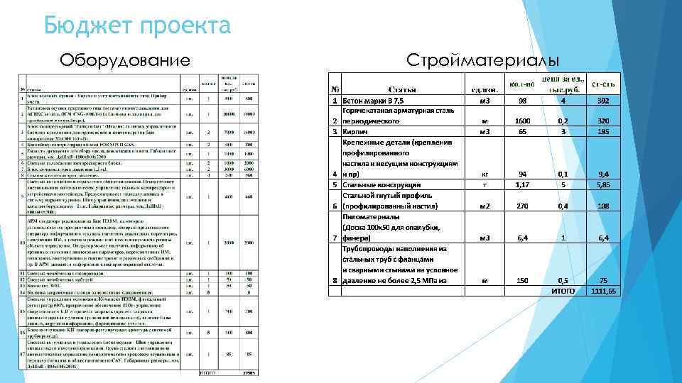 Бюджет проекта Оборудование Стройматериалы 