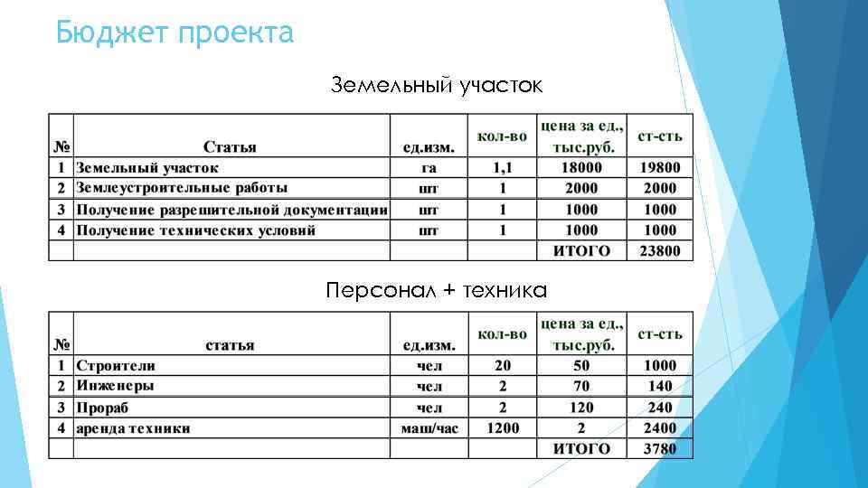 Бюджет проекта Земельный участок Персонал + техника 