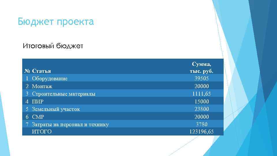 Бюджет проекта Итоговый бюджет № 1 2 3 4 5 6 7 Статья Оборудование