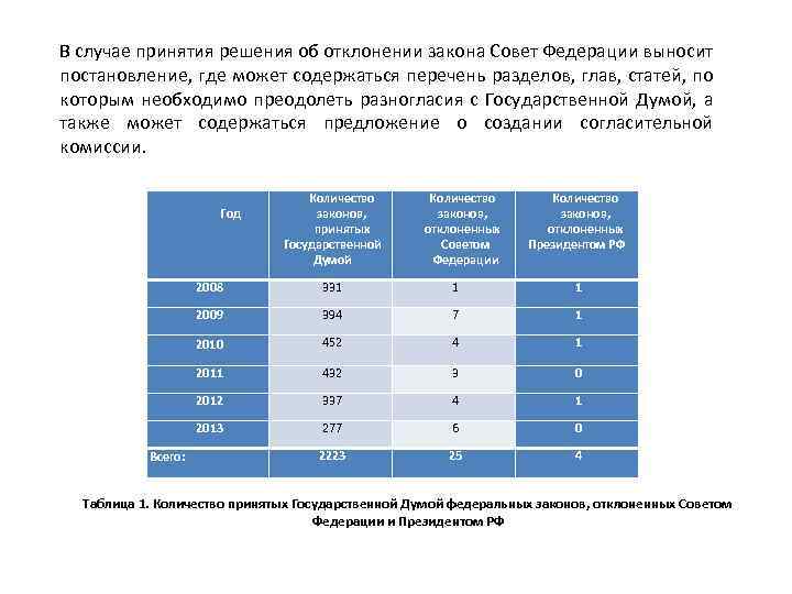 В случае принятия решения об отклонении закона Совет Федерации выносит постановление, где может содержаться