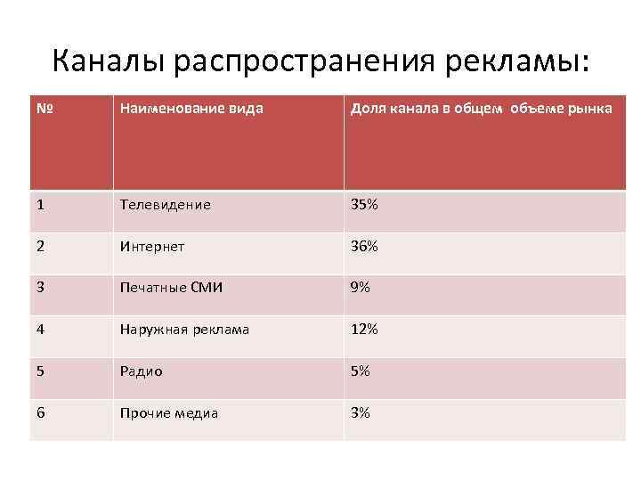 Каналы распространения рекламы: № Наименование вида Доля канала в общем объеме рынка 1 Телевидение