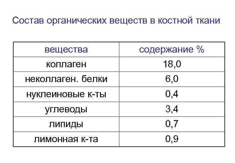 Состав органических веществ в костной ткани вещества содержание % коллаген 18, 0 неколлаген. белки