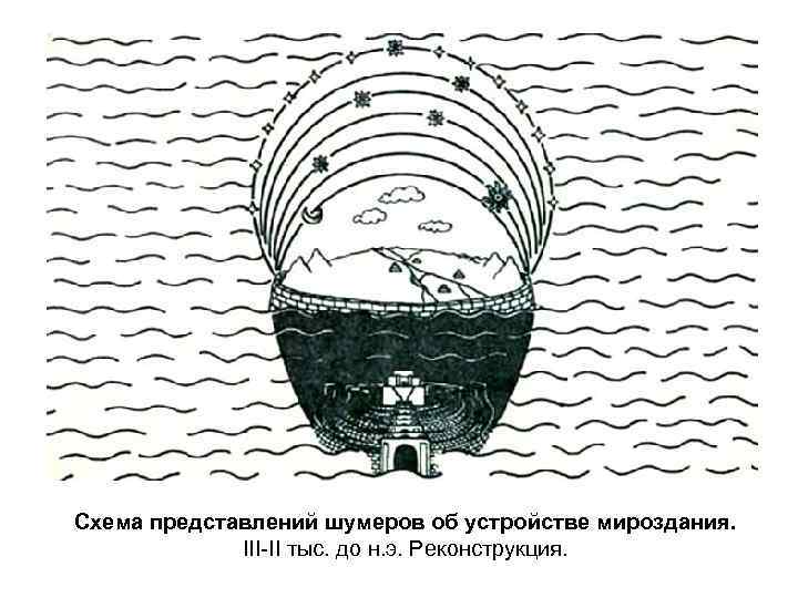 Схема представлений шумеров об устройстве мироздания. III-II тыс. до н. э. Реконструкция. 