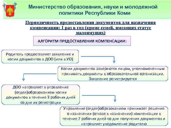 Министерство образования, науки и молодежной политики Республики Коми Периодичность предоставления документов для назначения компенсации: