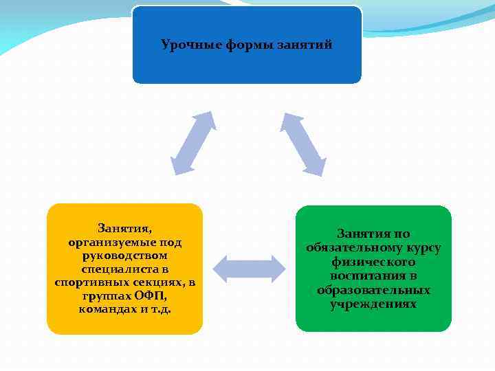 Урочные формы занятий Занятия, организуемые под руководством специалиста в спортивных секциях, в группах ОФП,