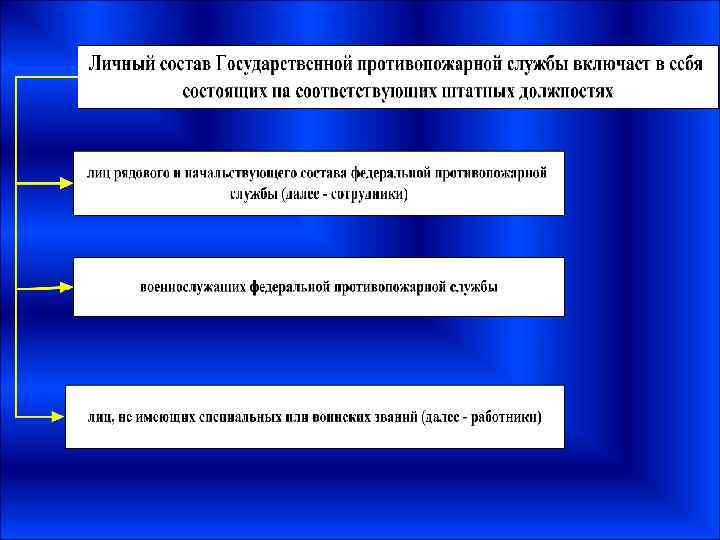 Включи федеральные. Состав Федеральной противопожарной службы. Личный состав государственной противопожарной службы. В состав государственной противопожарной службы (ГПС) входят. Структура ГПС.