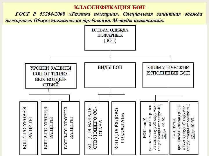 Специальная классификация. Классификация боевой одежды пожарного. Боевая одежда пожарного схема. Размеры боевой одежды пожарного таблица. Таблица размеров боп по ГОСТ.