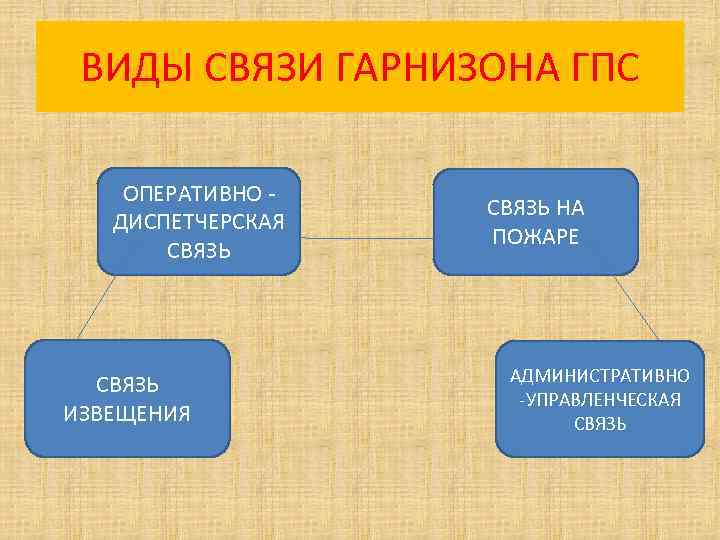 ВИДЫ СВЯЗИ ГАРНИЗОНА ГПС ОПЕРАТИВНО ДИСПЕТЧЕРСКАЯ СВЯЗЬ ИЗВЕЩЕНИЯ СВЯЗЬ НА ПОЖАРЕ АДМИНИСТРАТИВНО -УПРАВЛЕНЧЕСКАЯ СВЯЗЬ