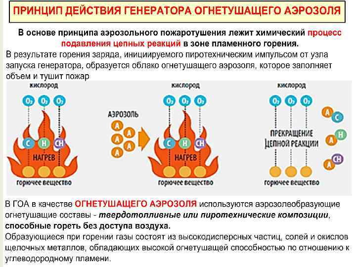 Процесс горения схема