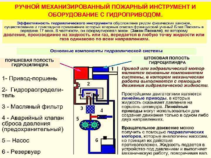 РУЧНОЙ МЕХАНИЗИРОВАННЫЙ ПОЖАРНЫЙ ИНСТРУМЕНТ И ОБОРУДОВАНИЕ С ГИДРОПРИВОДОМ. 