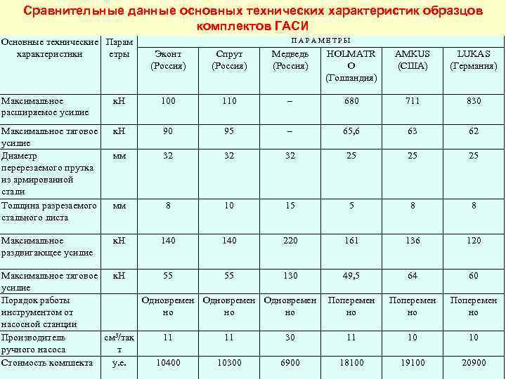 Сравнительные данные основных технических характеристик образцов комплектов ГАСИ Основные технические Парам характеристики етры П