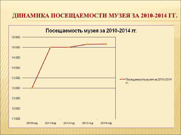 ДИНАМИКА ПОСЕЩАЕМОСТИ МУЗЕЯ ЗА 2010 -2014 ГГ. 