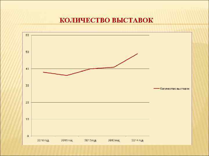 КОЛИЧЕСТВО ВЫСТАВОК 