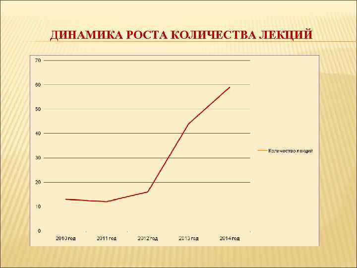 ДИНАМИКА РОСТА КОЛИЧЕСТВА ЛЕКЦИЙ 