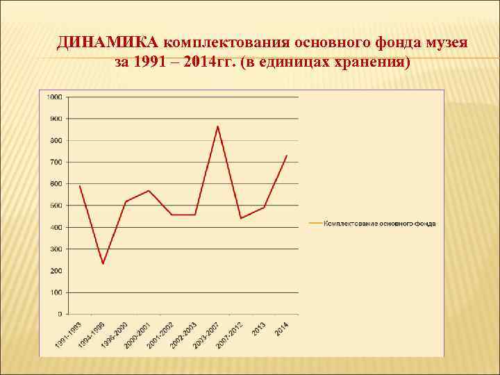 ДИНАМИКА комплектования основного фонда музея за 1991 – 2014 гг. (в единицах хранения) 