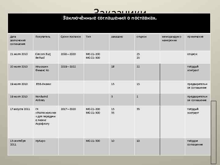  Заказчики. Заключённые соглашения о поставках. Всего Дата заключения соглашения Покупатель Сроки поставок Тип